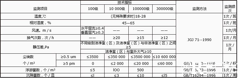 無菌醫療器具潔凈室（區）環境要求及監測