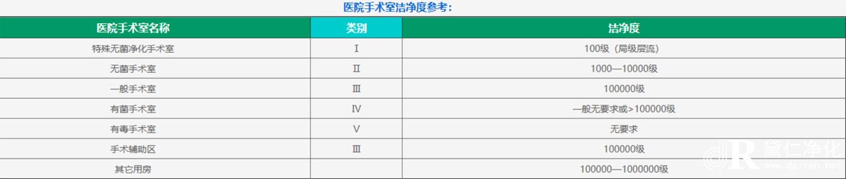 手術(shù)室潔凈度參考